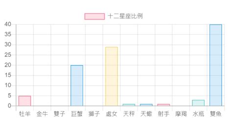 12星座比例圖|網友瘋傳的「十二星座比例」這裡算！只要知道出生日。